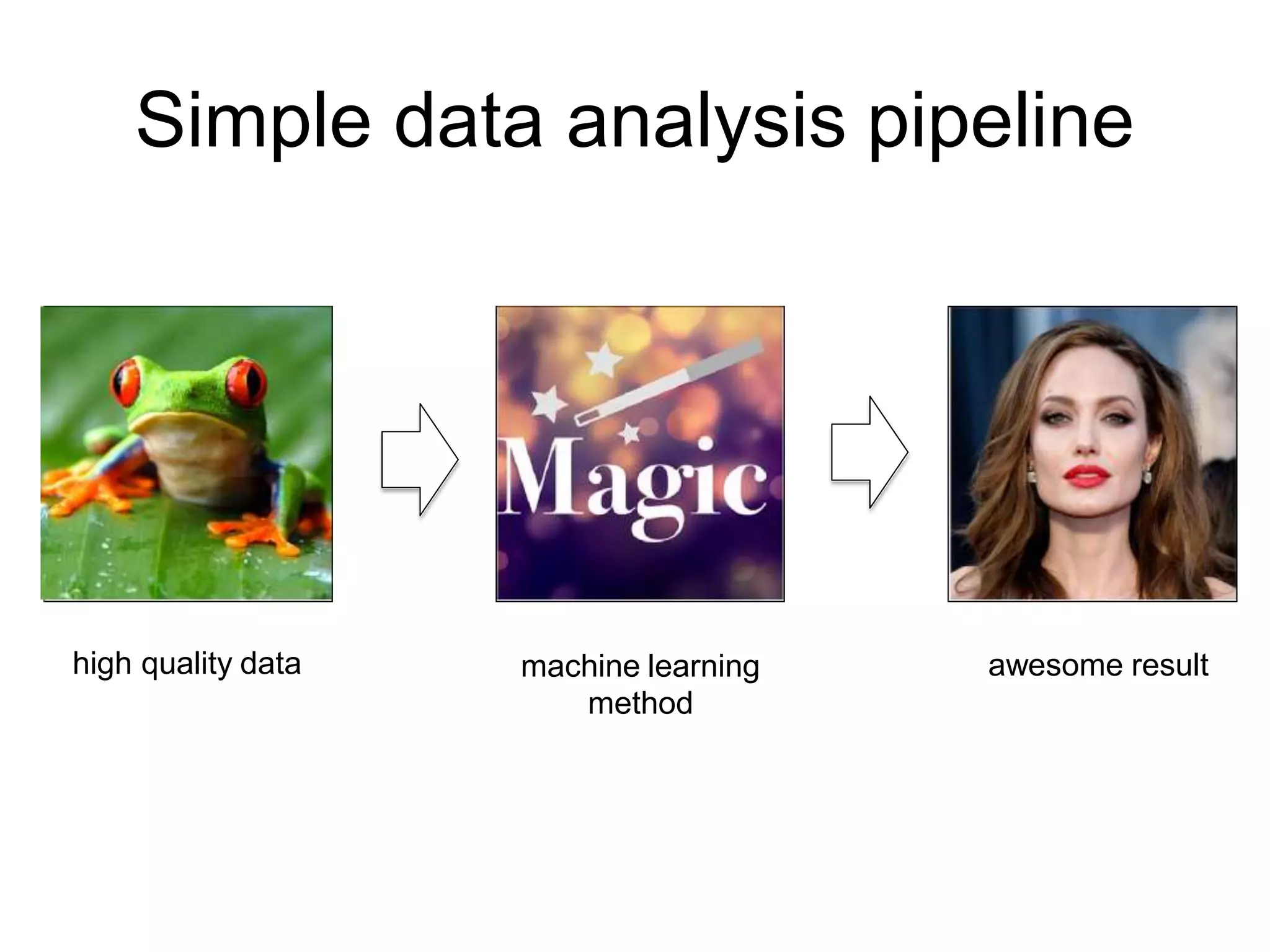 Simple data analysis pipeline
Data Black Magic Result
high quality data machine learning
method
awesome result
 