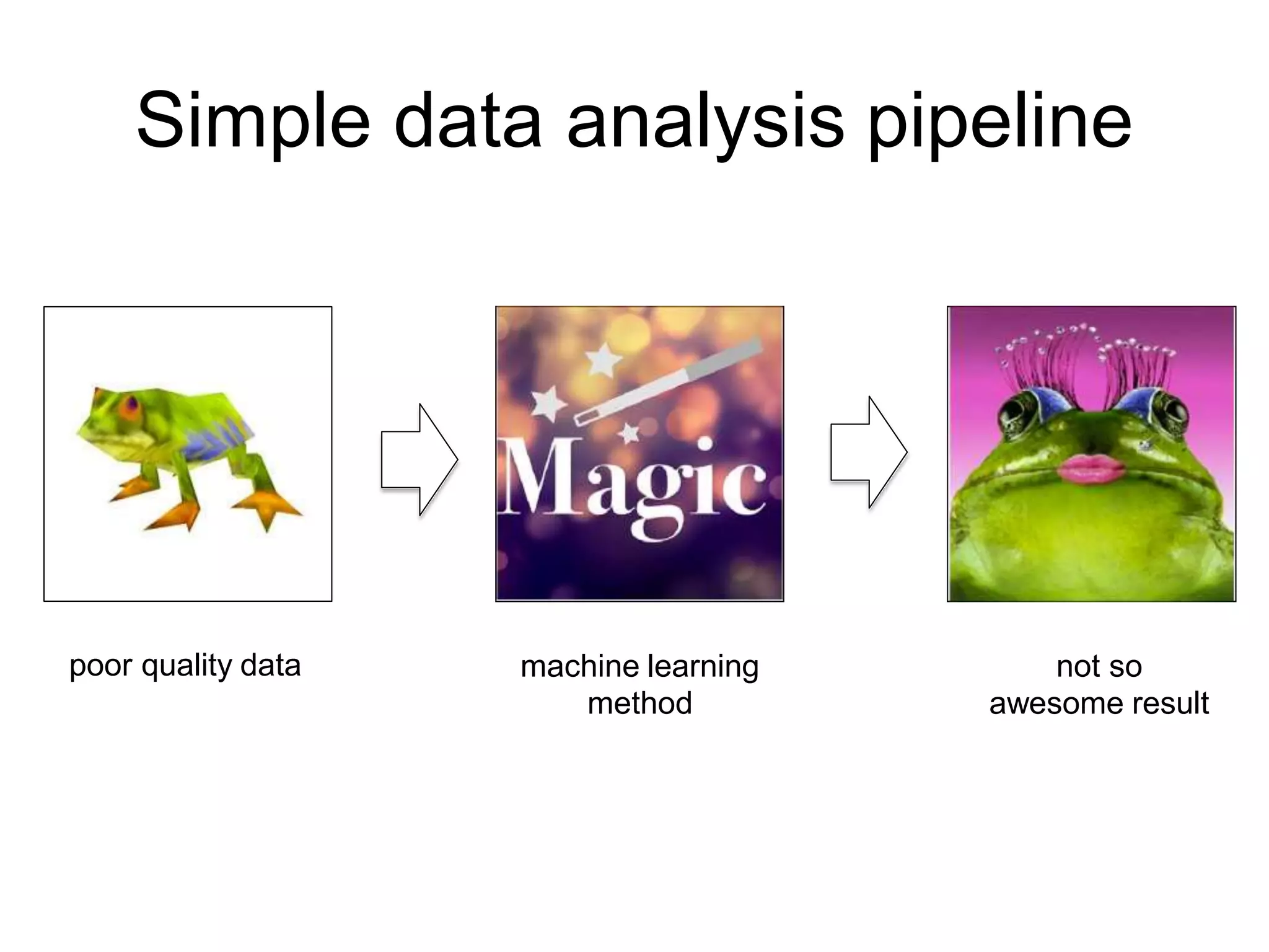 Simple data analysis pipeline
Data Black Magic Result
poor quality data machine learning
method
not so
awesome result
 