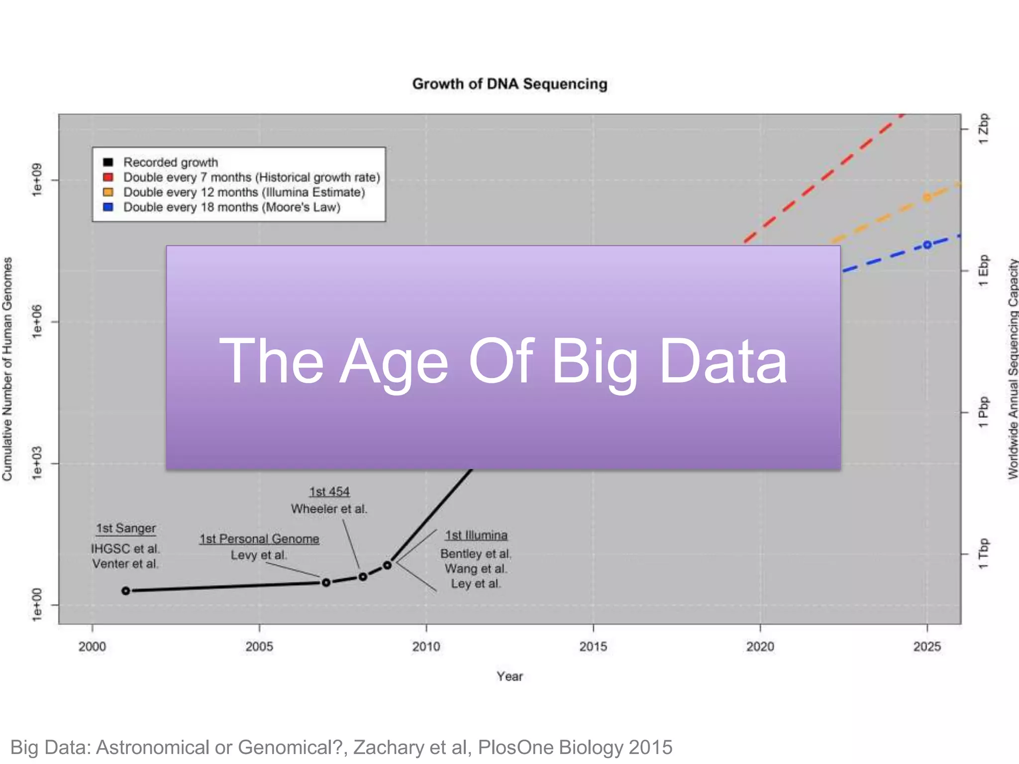 Big Data: Astronomical or Genomical?, Zachary et al, PlosOne Biology 2015
The Age Of Big Data
 