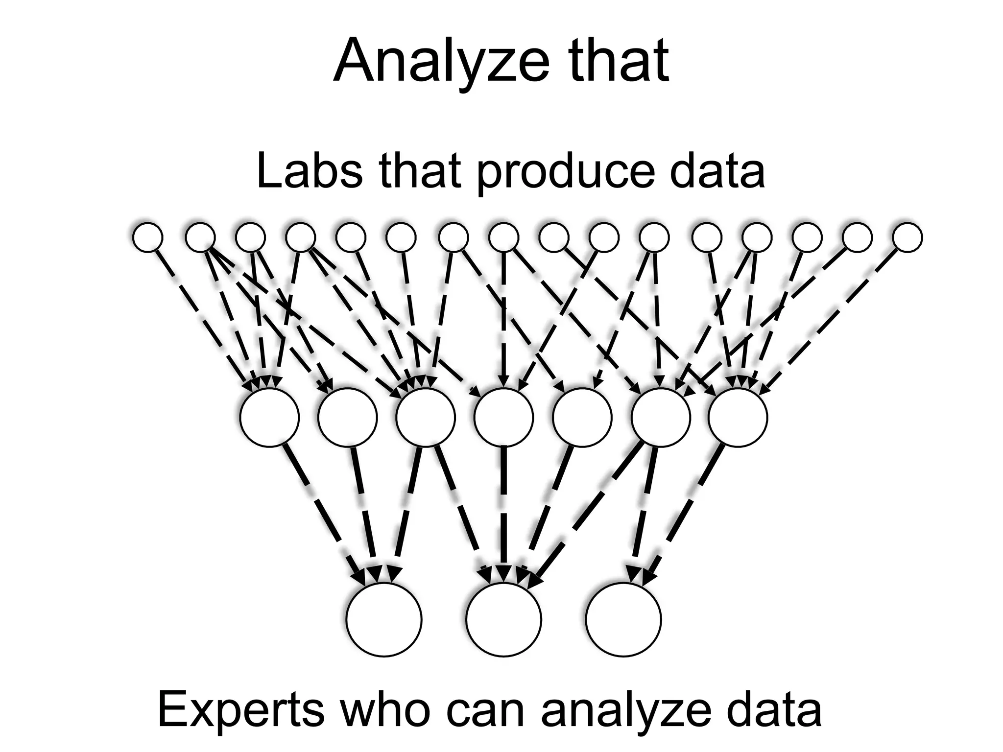 Labs that produce data
Experts who can analyze data
Analyze that
 