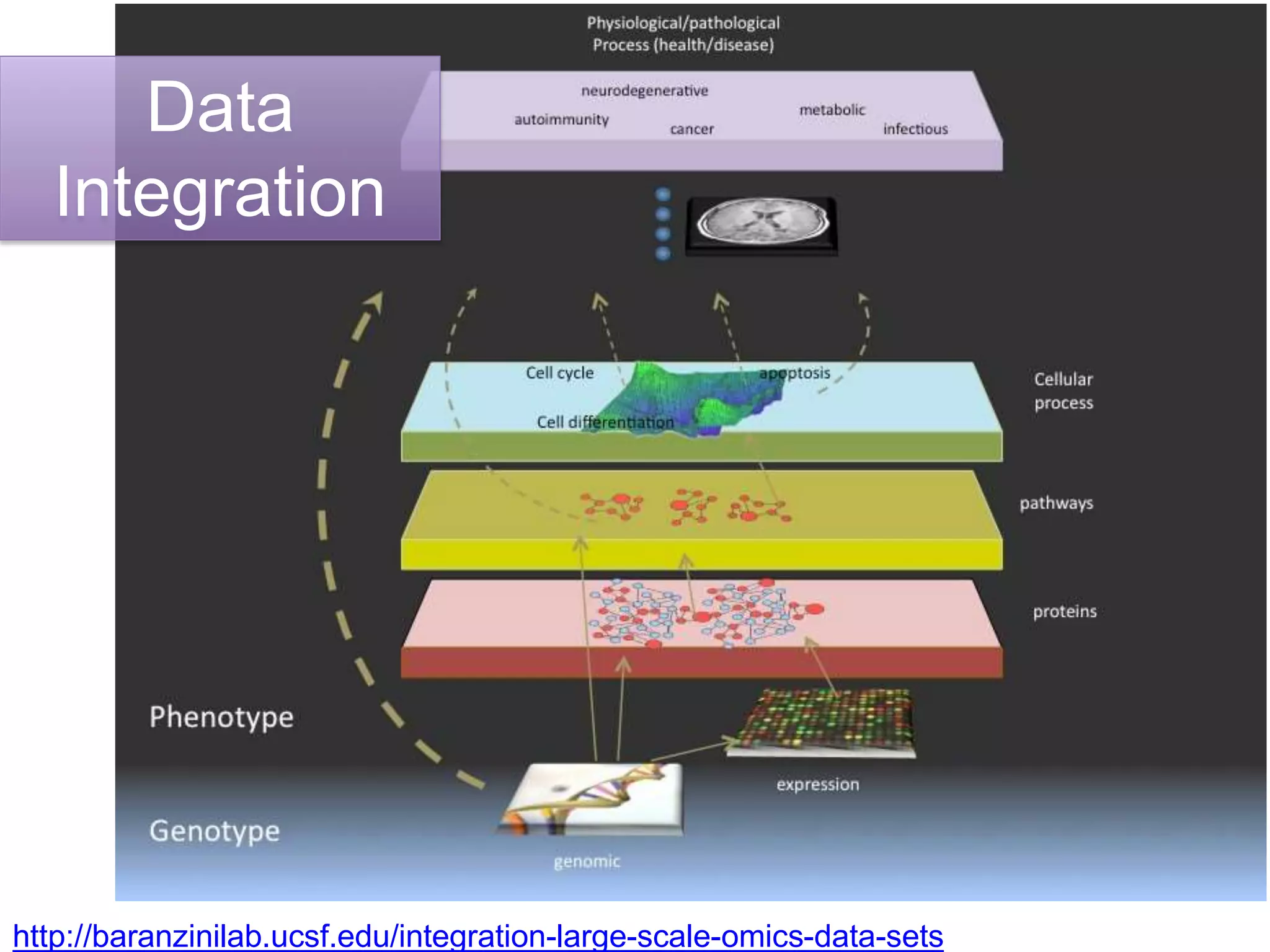 http://baranzinilab.ucsf.edu/integration-large-scale-omics-data-sets
Data
Integration
 