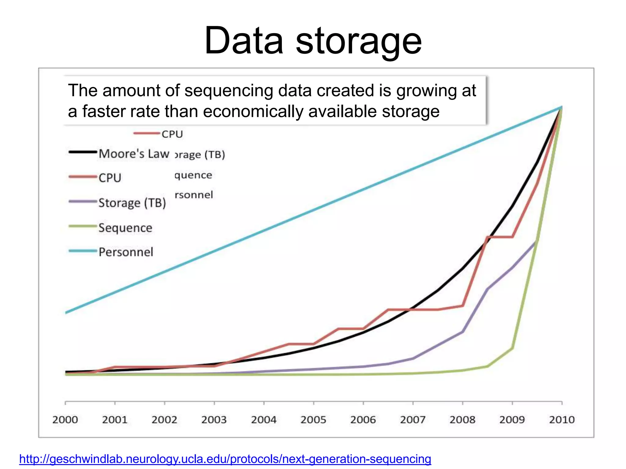 Data storage
The amount of sequencing data created is growing at
a faster rate than economically available storage
http://geschwindlab.neurology.ucla.edu/protocols/next-generation-sequencing
 