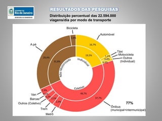 RESULTADOS DAS PESQUISAS
Distribuição percentual das 22.594.000
viagens/dia por modo de transporte
77%
 