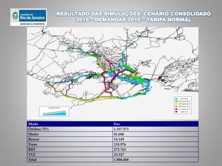RESULTADO DAS SIMULAÇÕES: CENÁRIO CONSOLIDADO
2016 – DEMANDAS 2016 – TARIFA NORMAL
Modo Pax
Ônibus 72% 1.357.573
Metro 81.680
Barcas 14.149
Trem 135.976
BRT 273.763
VLT 25.327
Total 1.888.468
 