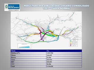 RESULTADO DAS SIMULAÇÕES: CENÁRIO CONSOLIDADO
2021 – TARIFA NORMAL
Modo Pax
Ônibus 67% 1.413.700
Metro 144.625
Barcas 23.364
Trem 162.914
BRT 329.055
VLT 36.966
Total 2.110.624
 