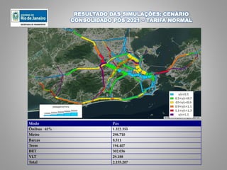 RESULTADO DAS SIMULAÇÕES: CENÁRIO
CONSOLIDADO PÓS 2021 – TARIFA NORMAL
Modo Pax
Ônibus 61% 1.322.355
Metro 298.710
Barcas 8.511
Trem 194.407
BRT 302.036
VLT 29.188
Total 2.155.207
 