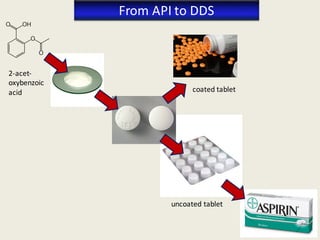 From API to DDS
2-acet-
oxybenzoic
acid coated tablet
uncoated tablet
 