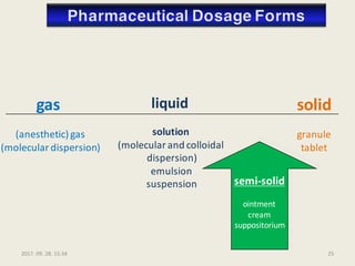 gas
(anesthetic) gas
(molecular dispersion)
liquid
solution
(molecular and colloidal
dispersion)
emulsion
suspension
solid
granule
tablet
semi-solid
ointment
cream
suppositorium
2017. 09. 28. 15:34 25
 