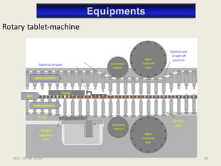 Rotary tablet-machine
upper punches
dies
lower punches
feeder
Weight
regulation
unit
Ejection
cam
filling
precomp
ression
precomp
ression
Main
compres
sion
Main
compres
sion
Ejection and
scrape-off
position
Material stripper
2017. 09. 28. 15:34 43
 