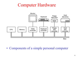 6
Computer Hardware
• Components of a simple personal computer
Monitor
Bus
 