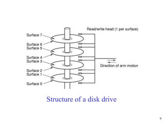 9
Structure of a disk drive
 