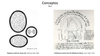 Diagrama ‘Leaf-tree, House-city’, Aldo van Eyck, 1962
Conceptos
Ideas
Architecture Comes from the Making of a Room, Louis I. Kahn, 1971
 