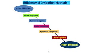 9
Least Efficient
Most Efficient
Flood Irrigation
Furrow Irrigation
Basin Irrigation
Sprinkler Irrigation
Drip Irrigation
Efficiency of Irrigation Methods
 