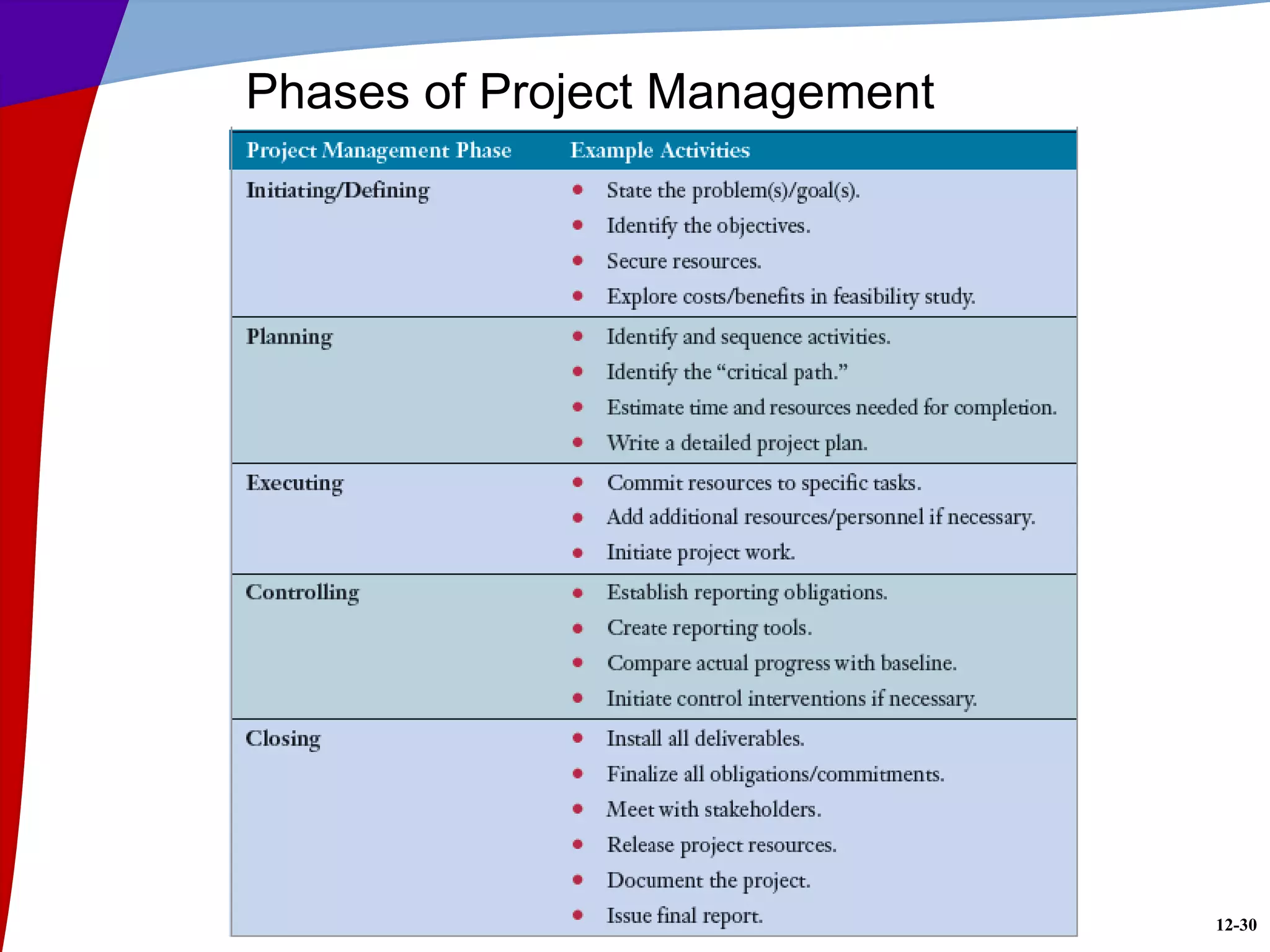 12-30
Phases of Project Management
 