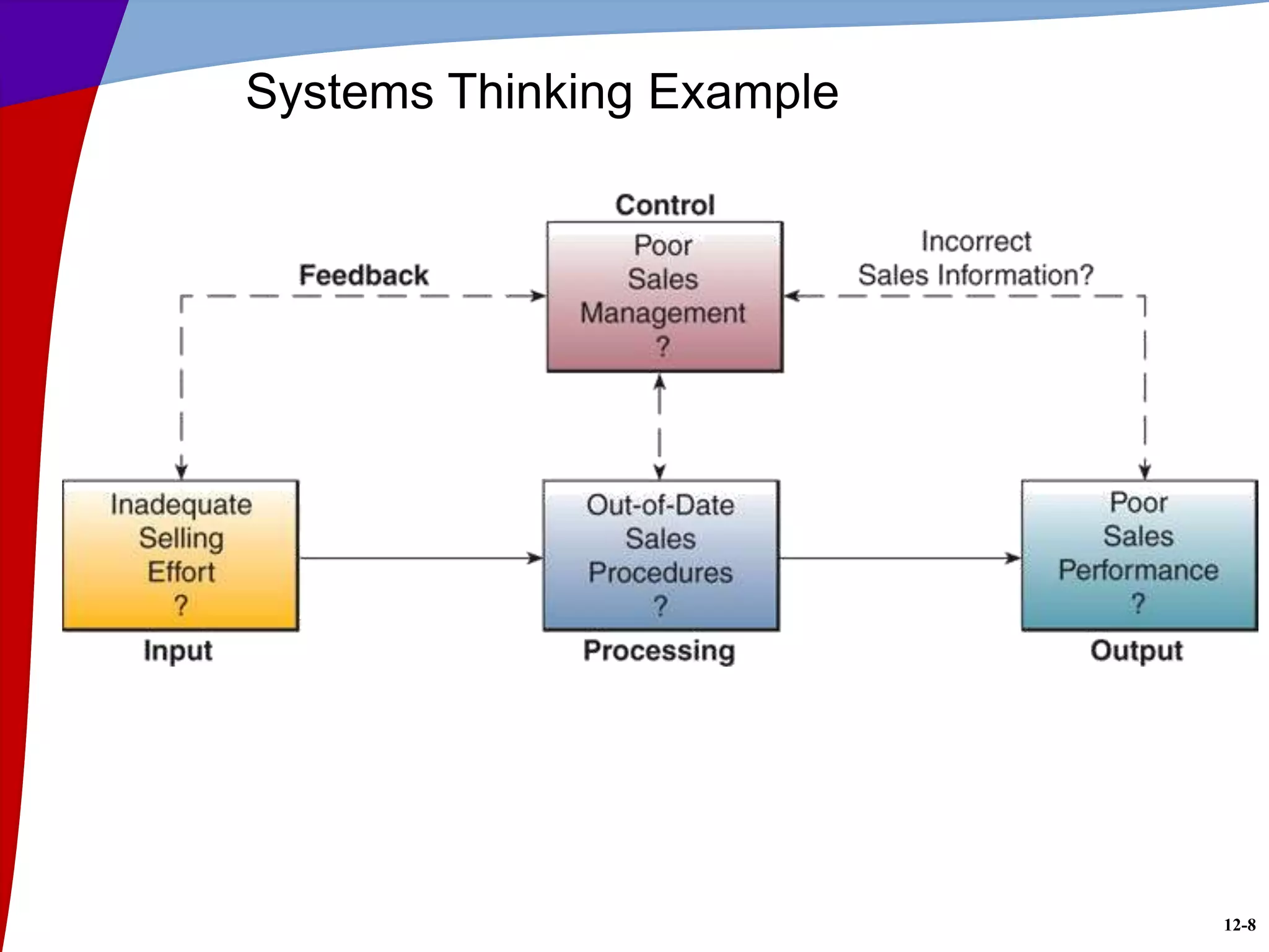 12-8
Systems Thinking Example
 