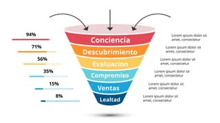 Lorem ipsum dolor sit
amet, consectetur
Ventas
Compromiso
Evaluacion
Descubrimiento
Conciencia
Lealtad
94%
71%
56%
35%
15%
8%
Lorem ipsum dolor sit
amet, consectetur
Lorem ipsum dolor sit
amet, consectetur
Lorem ipsum dolor sit
amet, consectetur
Lorem ipsum dolor sit
amet, consectetur
Lorem ipsum dolor sit
amet, consectetur
 