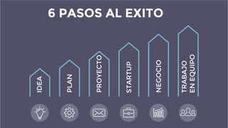 Lorem ipsum dolor
sit amet, consectetur
adipiscing elit, sed
6 PASOS AL EXITO
IDEA
PLAN
PROYECTO
STARTUP
NEGOCIO
TRABAJO
EN
EQUIPO
 