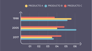 01 02 03 04 05 06
1998
2005
2017
PRODUCTO A PRODUCTO B PRODUCTO C
 