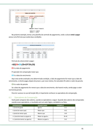 95
No próximo exemplo, temos uma planilha de controle de pagamento, onde a coluna total a pagar
possui uma fórmula que avalia duas condições.
Fórmula da coluna total a pagar:
=SE(E9>D9;C9+C9*2%;C9)
E9 é a data de pagamento
> operador de comparação maior que.
D9 é a data de vencimento
Aqui está sendo analisada uma determinada condição, a data de pagamento foi maior que a data de
vencimento, o cliente pagou depois do prazo e, por esse motivo, foi calculado 2% sobre o valor da parcela.
C9 é o valor da parcela
Se a data de pagamento for menor que a data de vencimento, não haverá multa, sendo pago o valor
normal da parcela.
Para ter sucesso no uso da função SE(), é importante conhecer os operadores de comparação.
6.2. Operadores de Comparação
Você pode comparar dois valores, usando os operadores a seguir. Quando dois valores são comparados
usando esses operadores, o resultado será um valor lógico, verdadeiro ou falso.
OPERADORES SIGNIFICADO EXEMPLO
= (sinal de igual) Igual a 1=1
> (sinal de maior que) Maior que 4>2
< (sinal de menor que) Menor que 3<9
>= (sinal de maior ou igual a) Maior ou igual a 8>=8
<= (sinal de menor ou igual a) Menor ou igual a 5<5
 