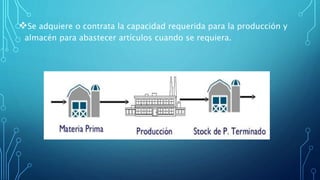 Se adquiere o contrata la capacidad requerida para la producción y
almacén para abastecer artículos cuando se requiera.
 