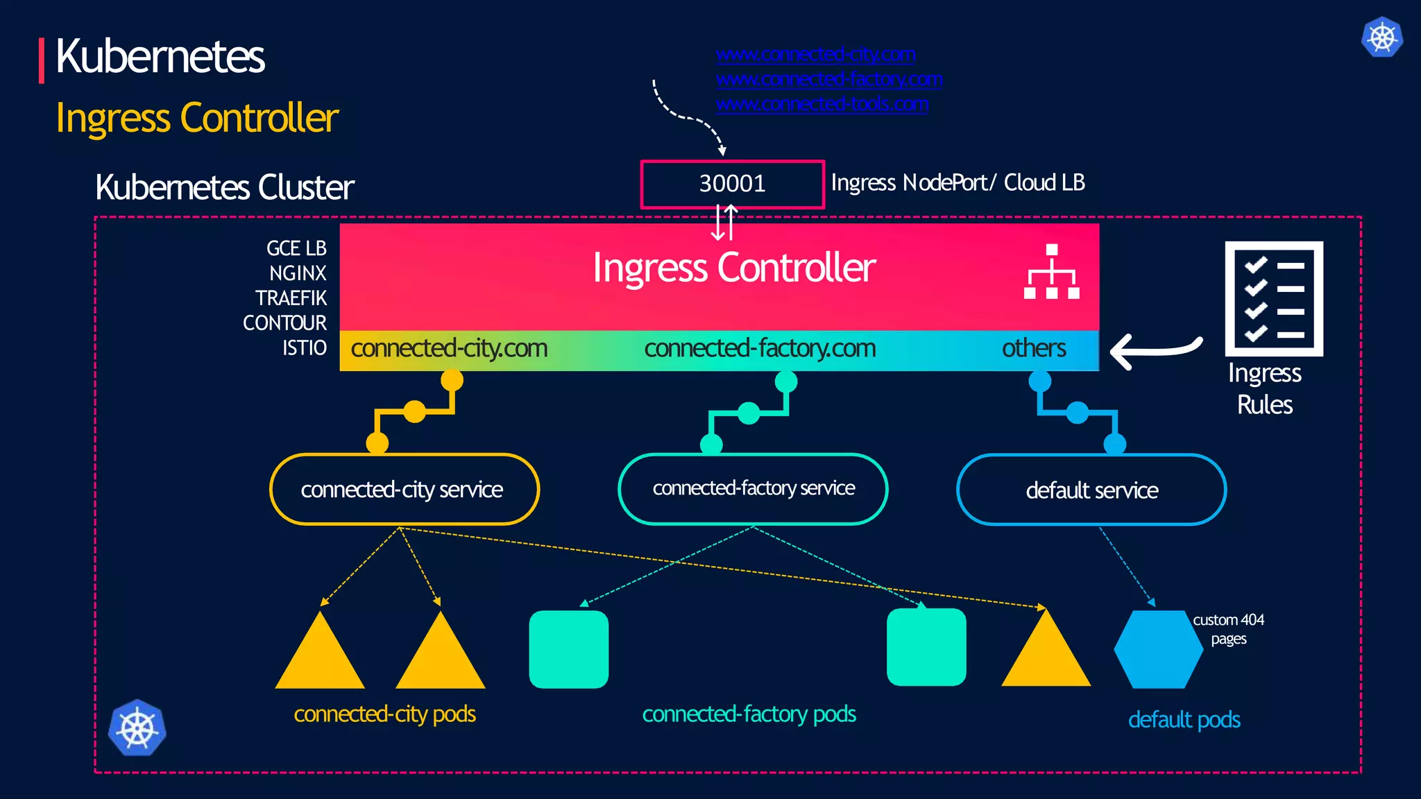 Kubernetes
30001
connected-city
.com connected-factory
.com others
GCE LB
NGINX
TRAEFIK
CONTOUR
ISTIO
Ingress Controller
Kubernetes Cluster Ingress NodePort/ Cloud LB
Ingress Controller
connected-city service connected-factoryservice default service
connected-city pods connected-factory pods default pods
www.connected-city.com
www.connected-factory.com
www.connected-tools.com
custom404
pages
Ingress
Rules
 