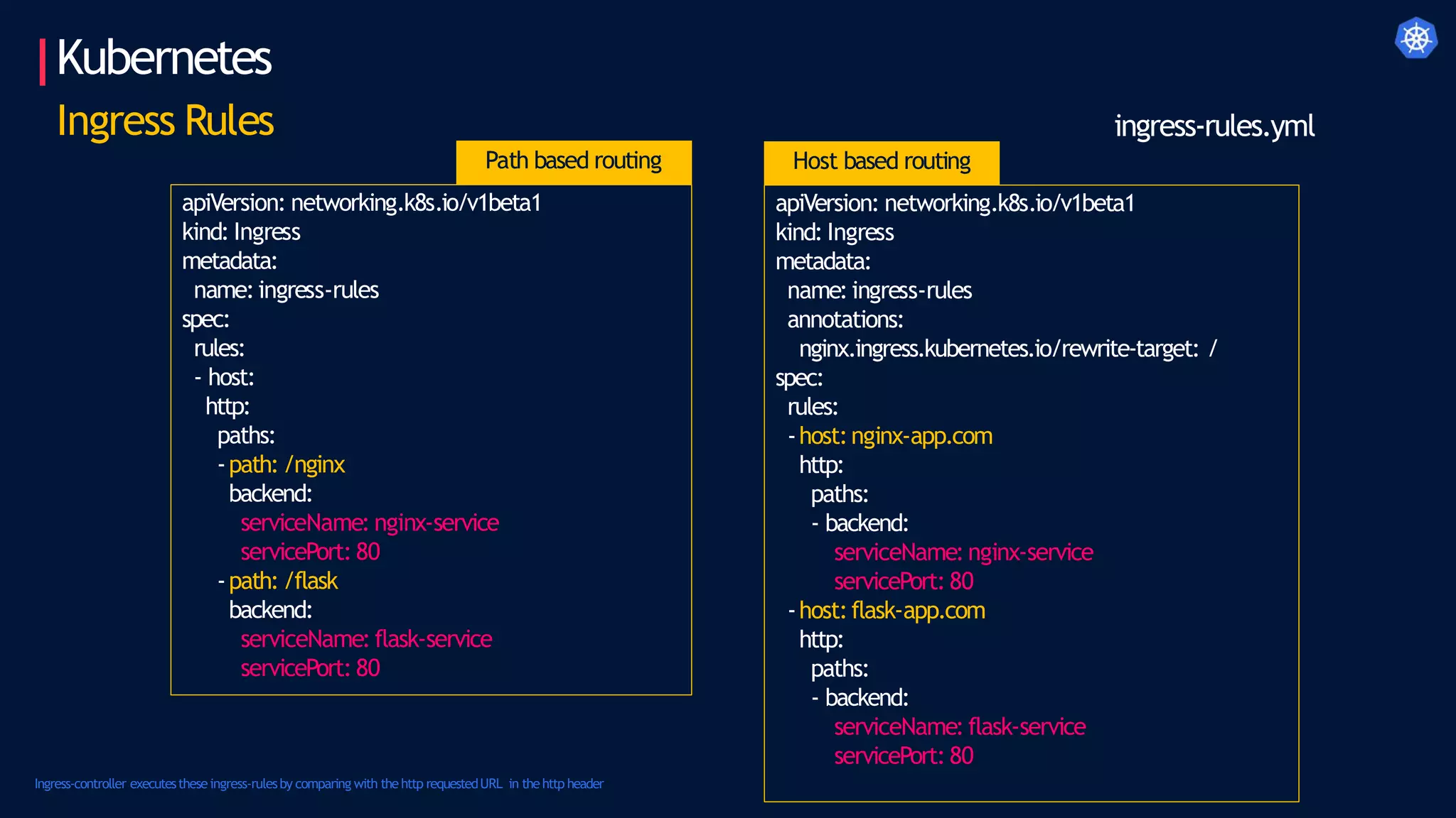 Kubernetes
Ingress Rules
apiVersion: networking.k8s.io/v1beta1
kind: Ingress
metadata:
name:ingress-rules
spec:
rules:
- host:
http:
paths:
-path: /nginx
backend:
serviceName: nginx-service
servicePort: 80
-path: /flask
backend:
serviceName:flask-service
servicePort: 80
apiVersion: networking.k8s.io/v1beta1
kind: Ingress
metadata:
name:ingress-rules
annotations:
nginx.ingress.kubernetes.io/rewrite-target: /
spec:
rules:
-host:nginx-app.com
http:
paths:
- backend:
serviceName:nginx-service
servicePort: 80
-host:flask-app.com
http:
paths:
- backend:
serviceName:flask-service
servicePort: 80
Path based routing Host based routing
ingress-rules.yml
Ingress-controller executestheseingress-rulesby comparing with thehttp requestedURL in thehttp header
 