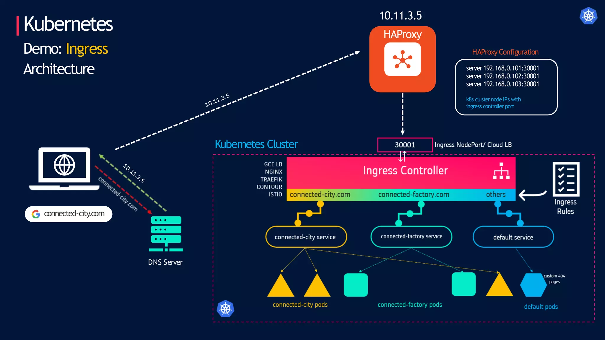 Kubernetes
Demo: Ingress
Architecture
DNS Server
10.11.3.5
HAProxy
server192.168.0.101:30001
server192.168.0.102:30001
server192.168.0.103:30001
k8s cluster node IPs with
ingress controller port
HAProxy Configuration
Kubernetes Cluster
connected-city
.com
 