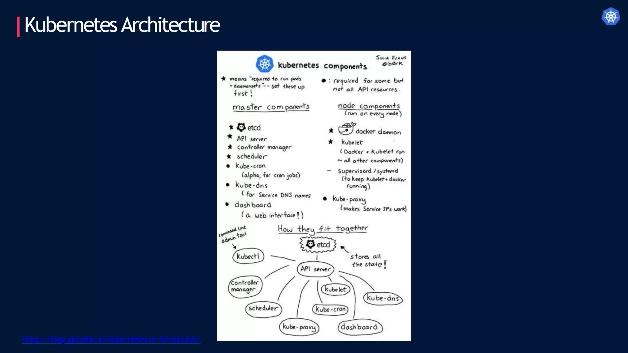 KubernetesArchitecture
https://blog.alexellis.io/kubernetes-in-10-minutes/
 