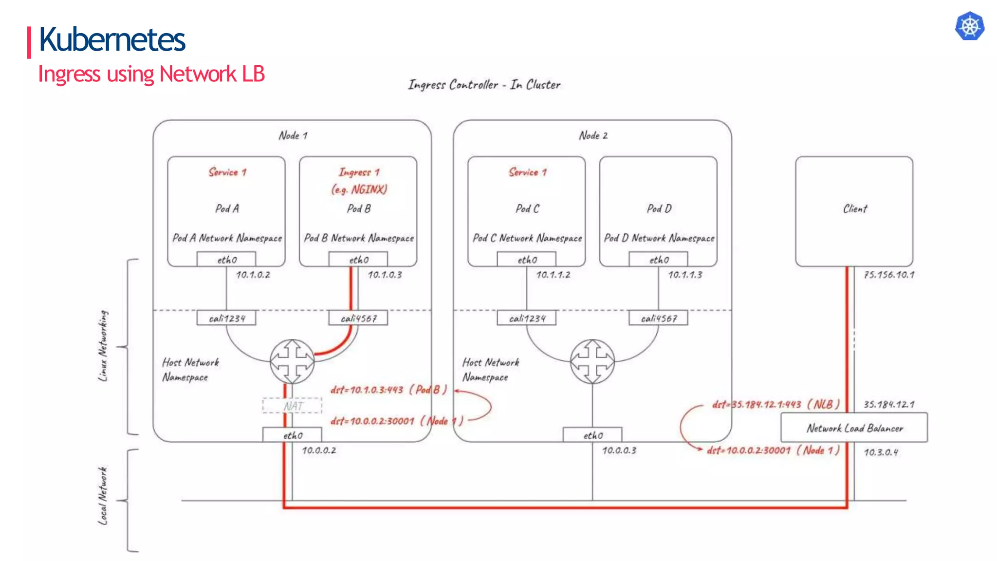 Kubernetes
Ingress using Network LB
 
