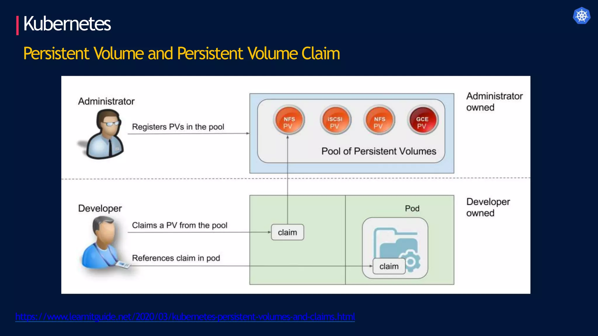 Kubernetes
Persistent Volume and Persistent Volume Claim
https://www.learnitguide.net/2020/03/kubernetes-persistent-volumes-and-claims.html
 