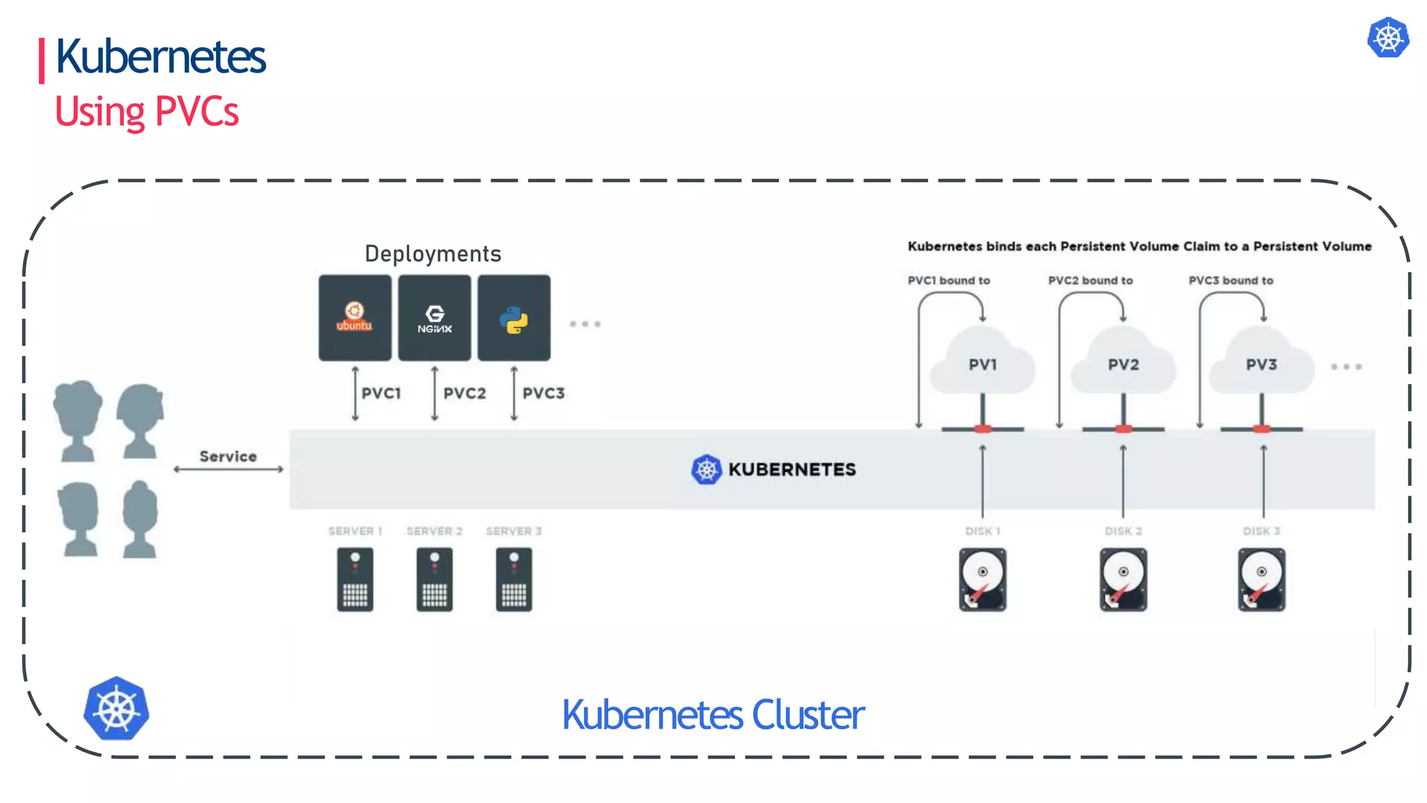 Kubernetes
Using PVCs
Deployments
Kubernetes Cluster
 