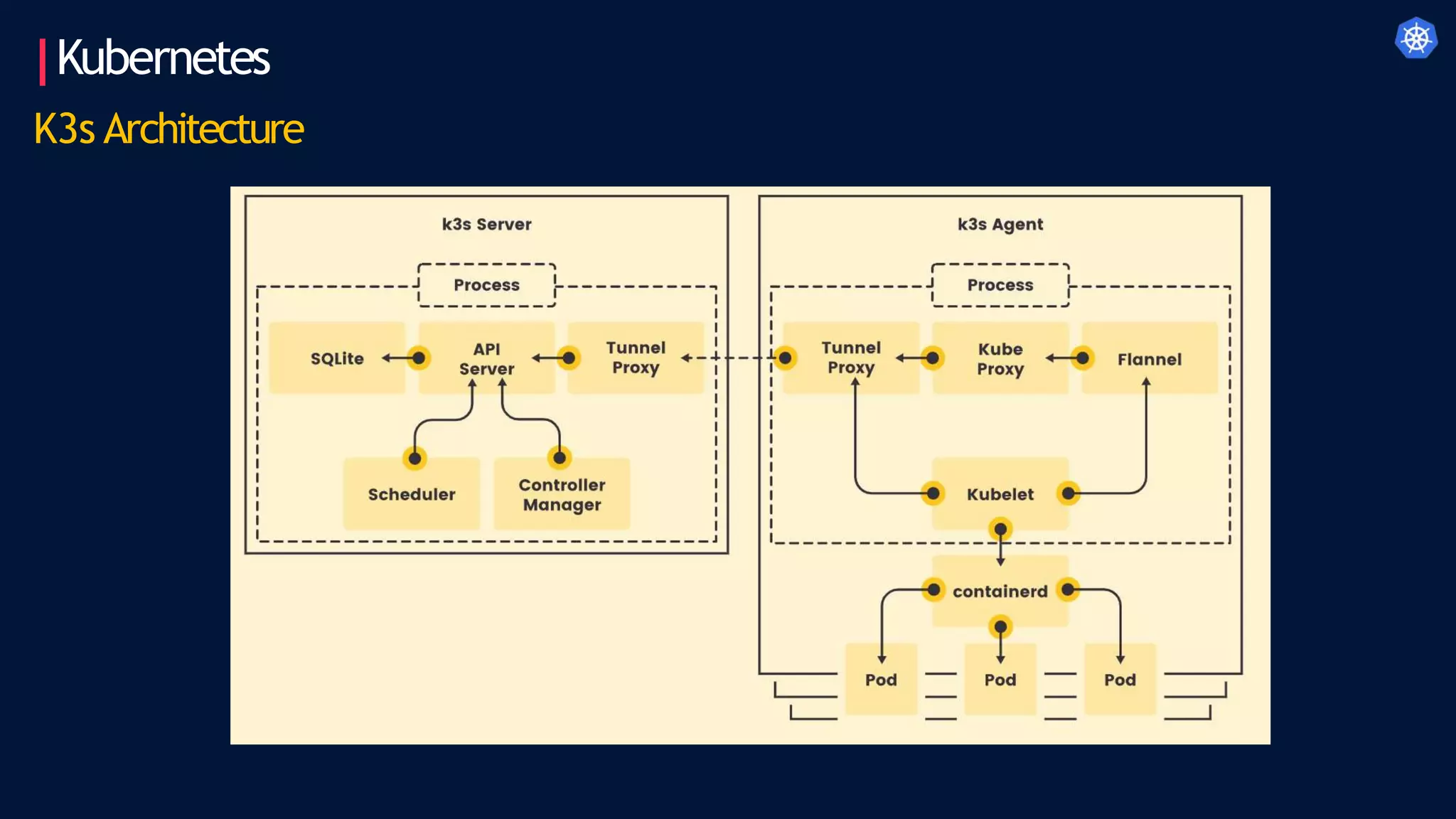Kubernetes
K3s Architecture
 