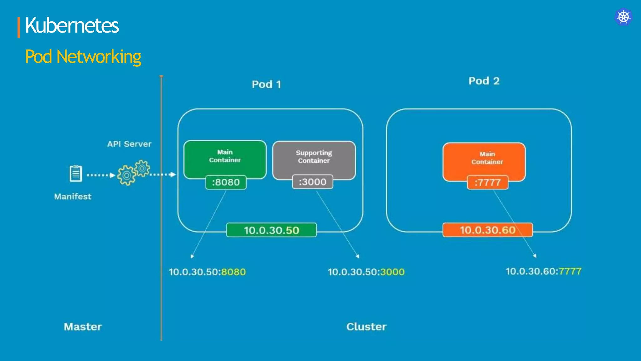 Kubernetes
Pod Networking
 