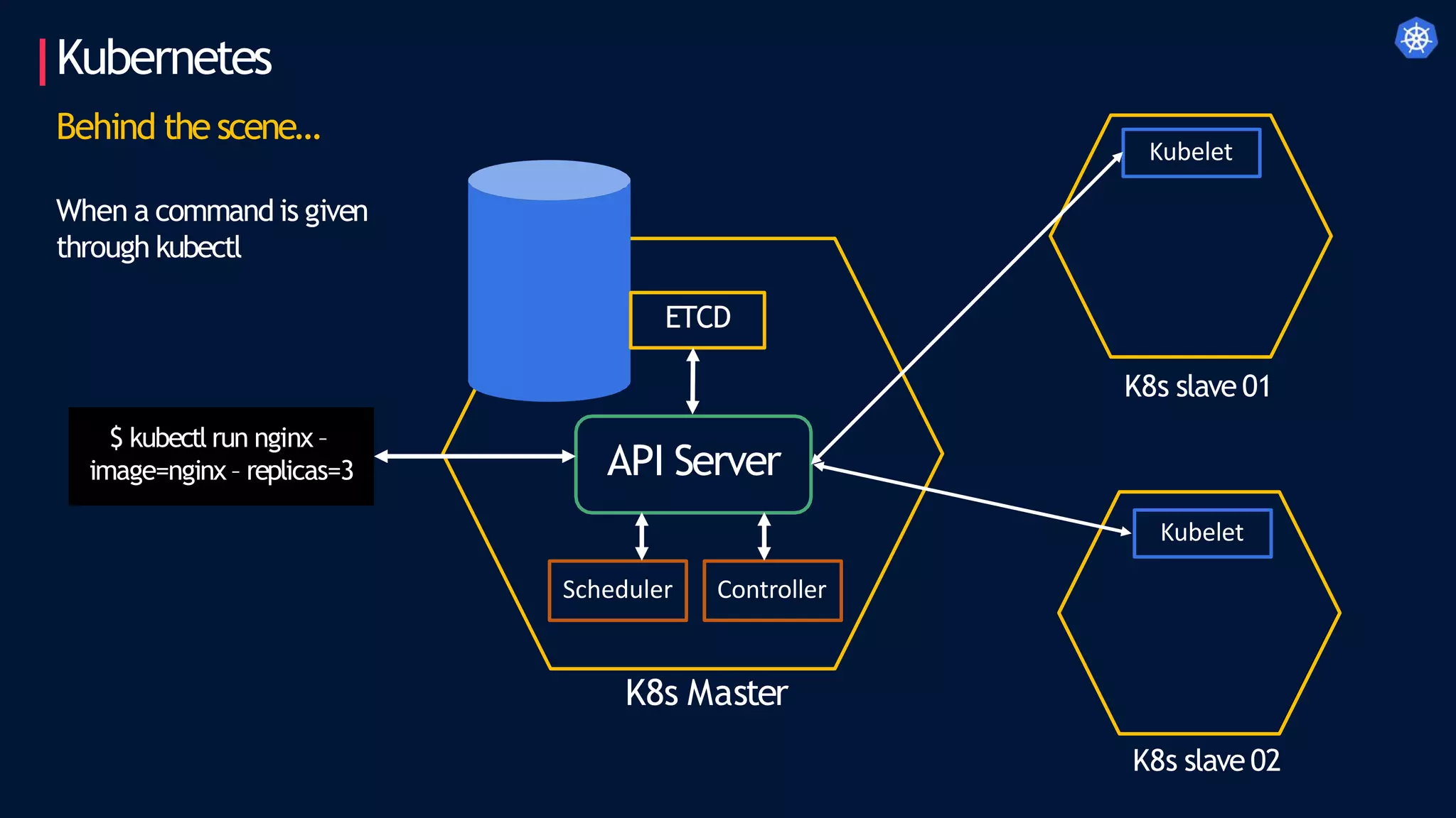 Kubernetes
Behind the scene…
K8s Master
K8s slave 01
K8s slave 02
$ kubectl run nginx –
image=nginx – replicas=3
ETCD
API Server
Scheduler Controller
Kubelet
When a command is given
through kubectl
Kubelet
 