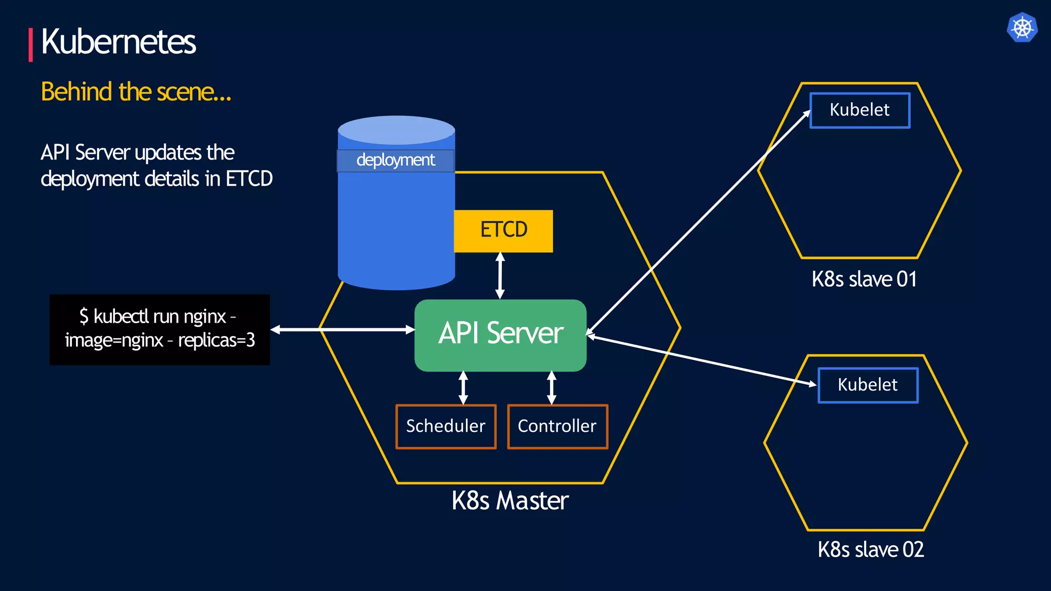 Kubernetes
Behind the scene…
K8s Master
K8s slave 01
K8s slave 02
$ kubectl run nginx –
image=nginx – replicas=3
ETCD
API Server
Scheduler Controller
Kubelet
API Serverupdates the
deployment details in ETCD
Kubelet
deployment
 
