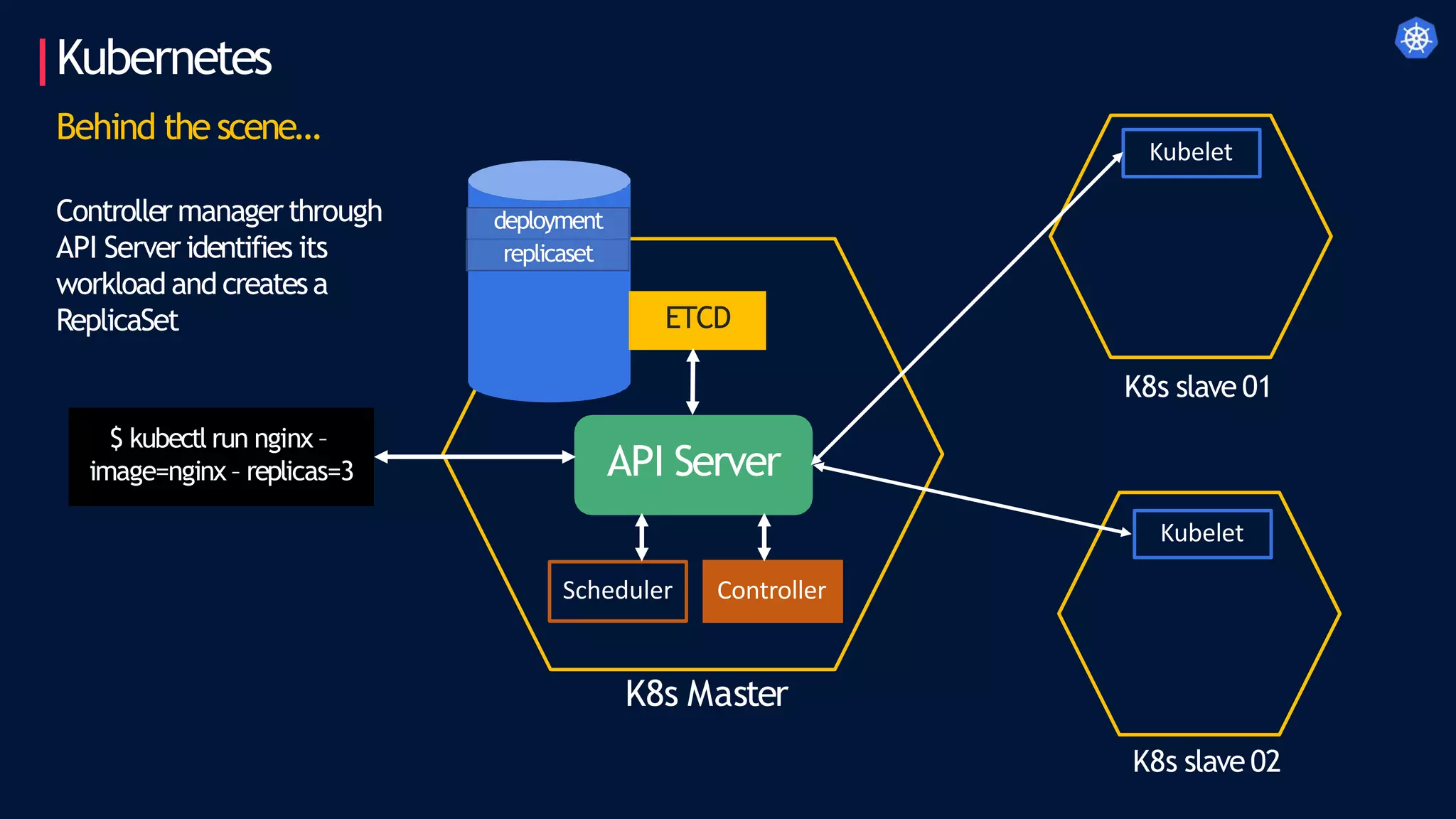 Kubernetes
Behind the scene…
K8s Master
K8s slave 01
K8s slave 02
$ kubectl run nginx –
image=nginx – replicas=3
ETCD
API Server
Scheduler Controller
Kubelet
Controller managerthrough
API Server identifies its
workload and createsa
ReplicaSet
Kubelet
deployment
replicaset
 