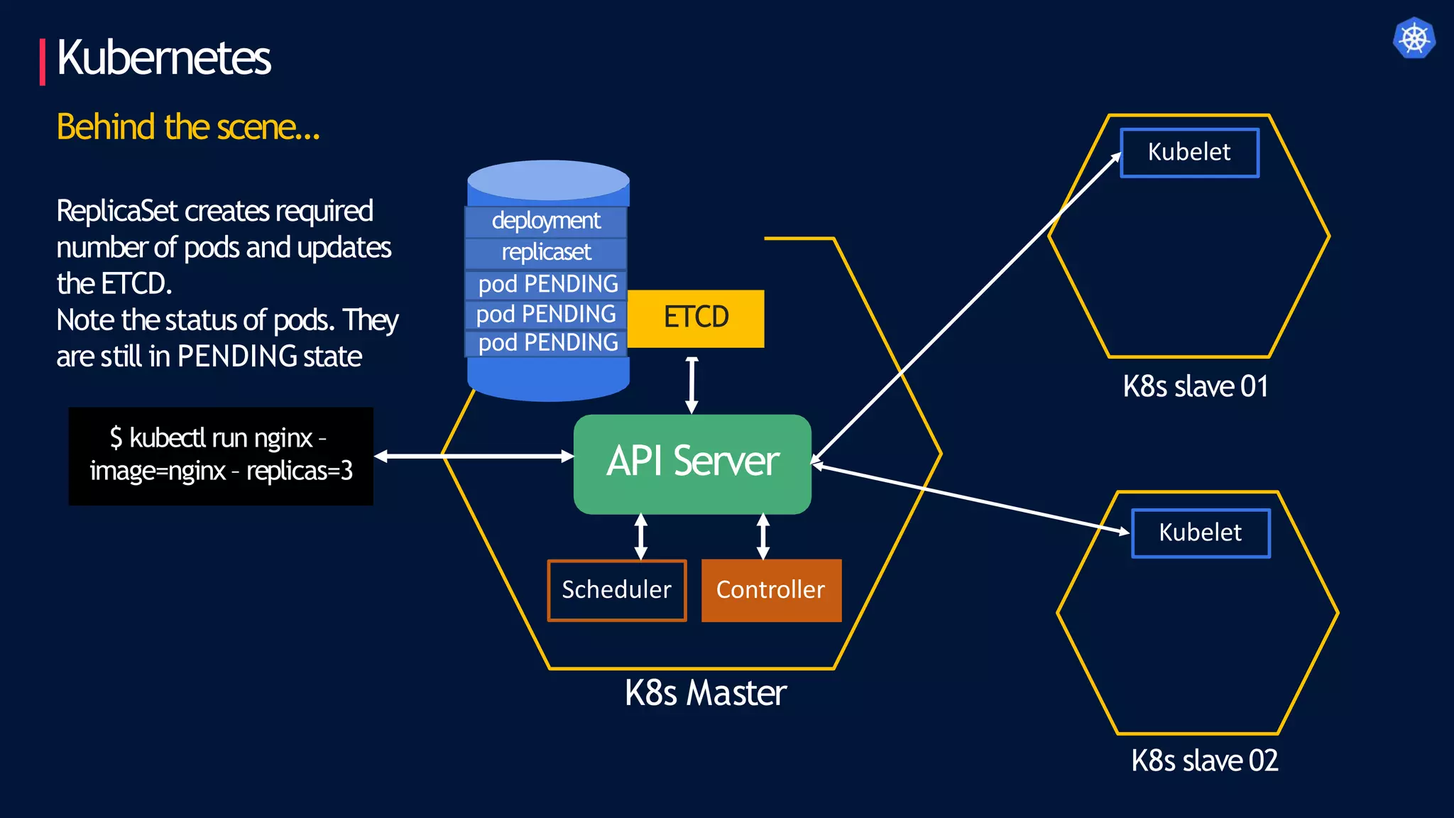 Kubernetes
Behind the scene…
K8s Master
K8s slave 01
K8s slave 02
$ kubectl run nginx –
image=nginx – replicas=3 API Server
Scheduler Controller
Kubelet
ReplicaSet createsrequired
numberof pods andupdates
the ETCD.
Note thestatus of pods.They
are still in PENDINGstate
Kubelet
deployment
replicaset
pod PENDING
ETCD
pod PENDING
pod PENDING
 