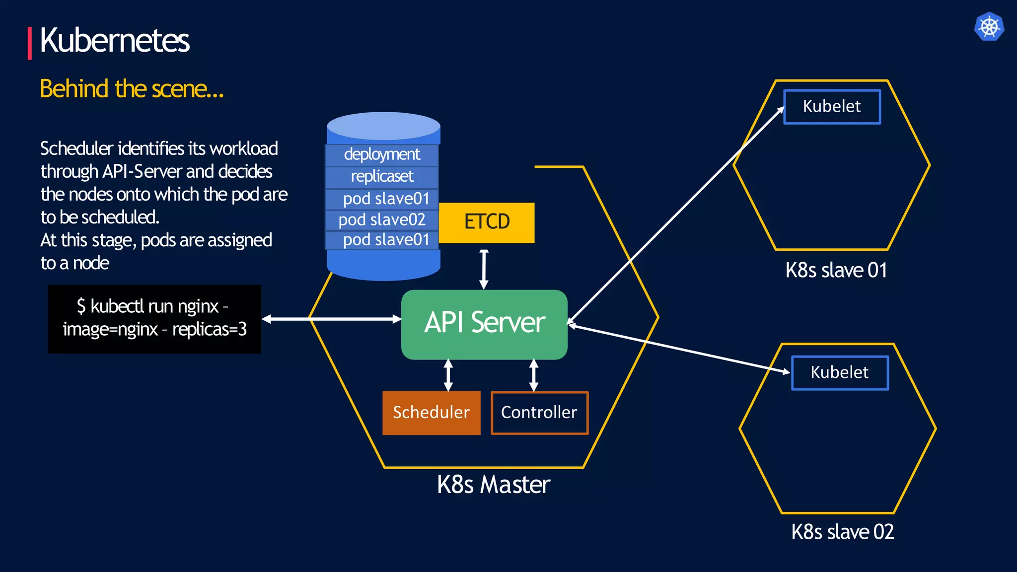 Kubernetes
Behind the scene…
K8s Master
K8s slave 01
K8s slave 02
$ kubectl run nginx –
image=nginx – replicas=3 API Server
Scheduler Controller
Kubelet
Scheduler identifiesits workload
through API-Server and decides
the nodes onto which the podare
to bescheduled.
At this stage,pods areassigned
to a node
Kubelet
deployment
replicaset
pod slave01
ETCD
pod slave02
pod slave01
 