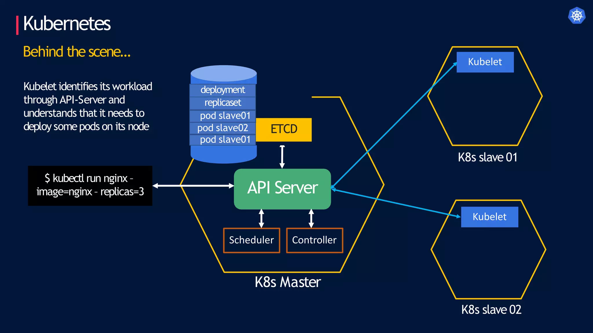 Kubernetes
Behind the scene…
K8s Master
K8s slave 01
K8s slave 02
$ kubectl run nginx –
image=nginx – replicas=3 API Server
Scheduler Controller
Kubelet
Kubeletidentifiesits workload
through API-Server and
understands thatit needs to
deploy somepods on its node
Kubelet
deployment
replicaset
pod slave01
ETCD
pod slave02
pod slave01
 