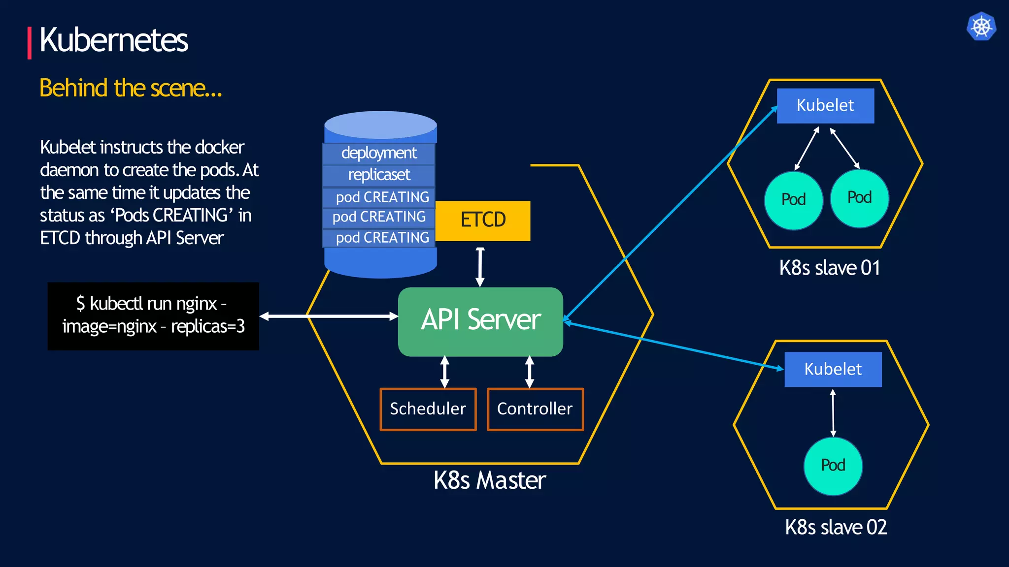 Kubernetes
Behind the scene…
K8s Master
K8s slave 01
K8s slave 02
$ kubectl run nginx –
image=nginx – replicas=3 API Server
Scheduler Controller
Kubelet
Kubeletinstructs the docker
daemon to createthe pods.At
the same timeit updates the
status as ‘Pods CREATING’ in
ETCD throughAPI Server
Kubelet
deployment
replicaset
pod CREATING
ETCD
pod CREATING
pod CREATING
Pod Pod
Pod
 