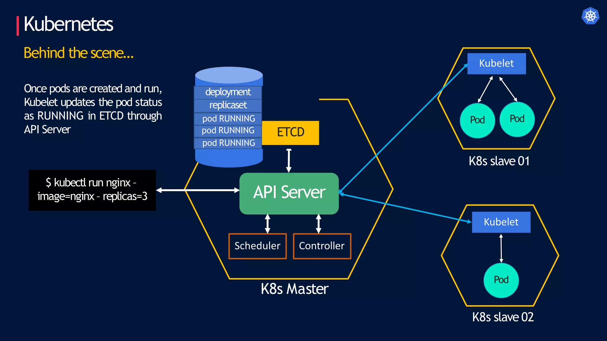 Kubernetes
Behind the scene…
K8s Master
K8s slave 01
K8s slave 02
$ kubectl run nginx –
image=nginx – replicas=3 API Server
Scheduler Controller
Kubelet
Once pods are created and run,
Kubelet updates the pod status
as RUNNING in ETCD through
API Server
Kubelet
deployment
replicaset
pod RUNNING
ETCD
pod RUNNING
pod RUNNING
Pod Pod
Pod
 