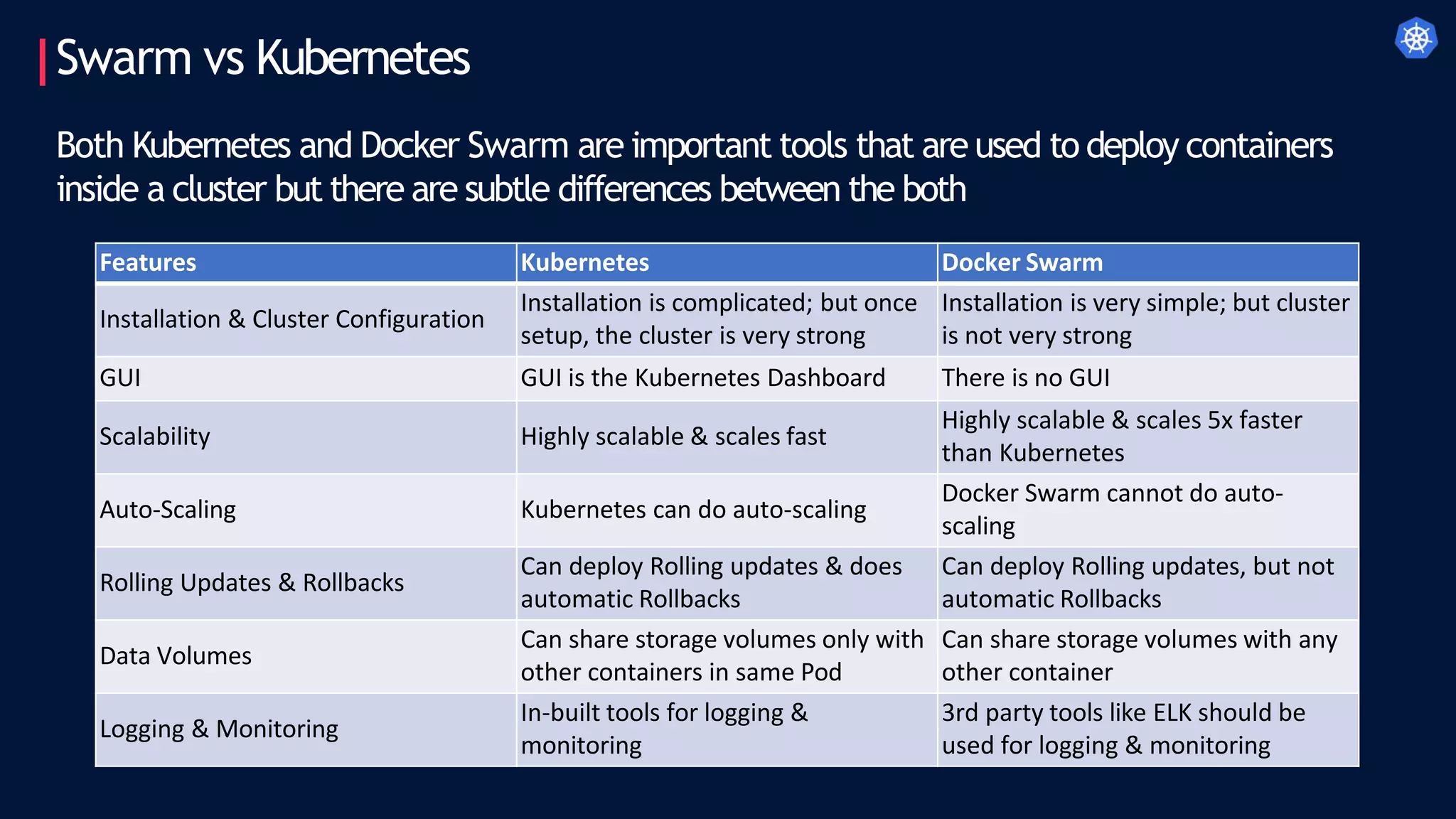 Swarm vs Kubernetes
Features Kubernetes Docker Swarm
Installation & Cluster Configuration
Installation is complicated; but once
setup, the cluster is very strong
Installation is very simple; but cluster
is not very strong
GUI GUI is the Kubernetes Dashboard There is no GUI
Scalability Highly scalable & scales fast
Highly scalable & scales 5x faster
than Kubernetes
Auto-Scaling Kubernetes can do auto-scaling
Docker Swarm cannot do auto-
scaling
Rolling Updates & Rollbacks
Can deploy Rolling updates & does
automatic Rollbacks
Can deploy Rolling updates, but not
automatic Rollbacks
Data Volumes
Can share storage volumes only with
other containers in same Pod
Can share storage volumes with any
other container
Logging & Monitoring
In-built tools for logging &
monitoring
3rd party tools like ELK should be
used for logging & monitoring
Both Kubernetes and Docker Swarm are important tools that are used to deploy containers
inside a cluster but there are subtle differences between the both
 
