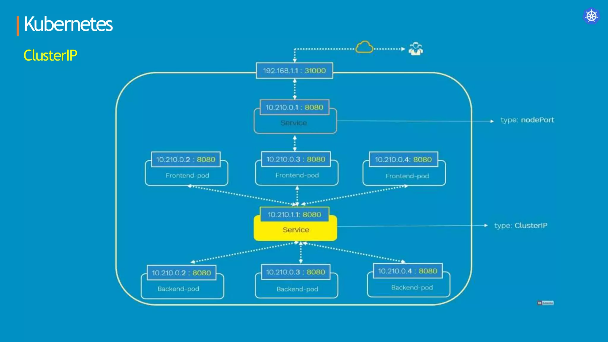 Kubernetes
ClusterIP
 
