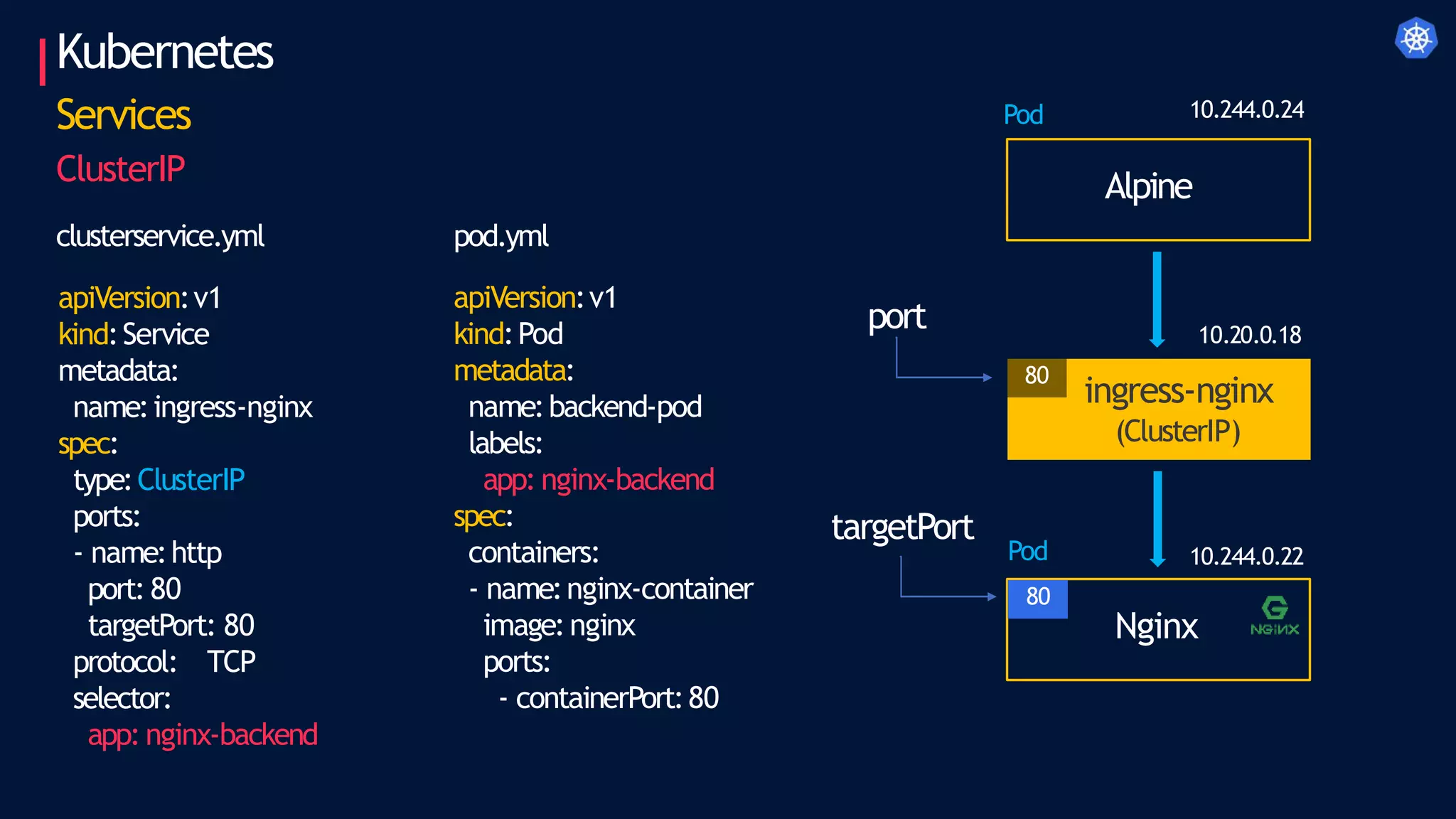 apiVersion:v1
kind:Service
metadata:
name:ingress-nginx
spec:
type:ClusterIP
ports:
- name:http
port:80
targetPort: 80
protocol: TCP
selector:
app:nginx-backend
apiVersion:v1
kind:Pod
metadata:
name:backend-pod
labels:
app: nginx-backend
spec:
containers:
- name:nginx-container
image:nginx
ports:
- containerPort:80
Nginx
Alpine
10.244.0.22
10.244.0.24
Pod
Pod
ingress-nginx
(ClusterIP)
10.20.0.18
80
clusterservice.yml pod.yml
80
targetPort
port
Kubernetes
Services
ClusterIP
 