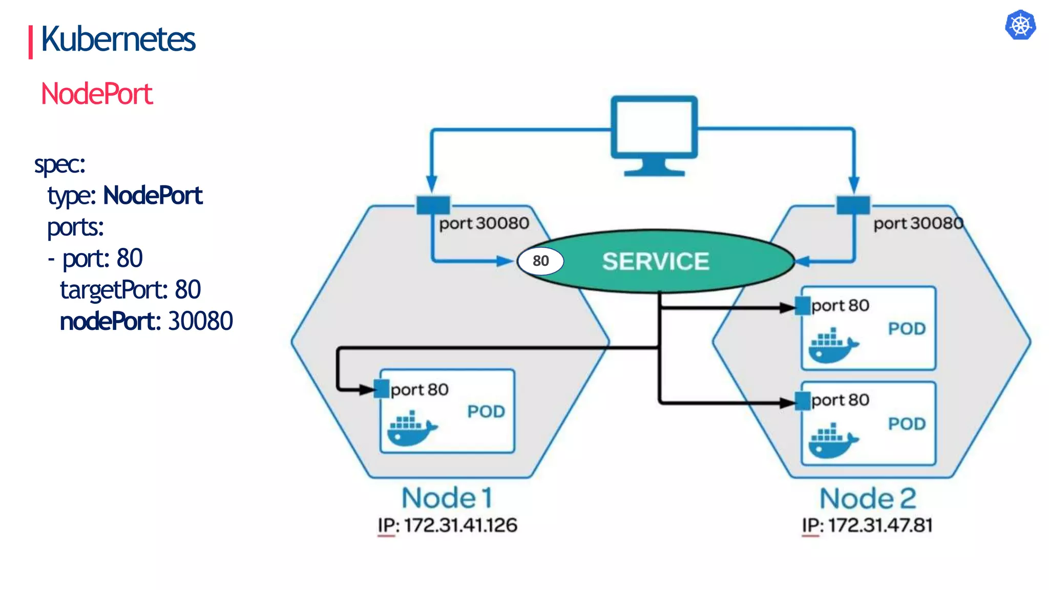 Kubernetes
spec:
type: NodePort
ports:
- port: 80
targetPort: 80
nodePort:30080
80
NodePort
 