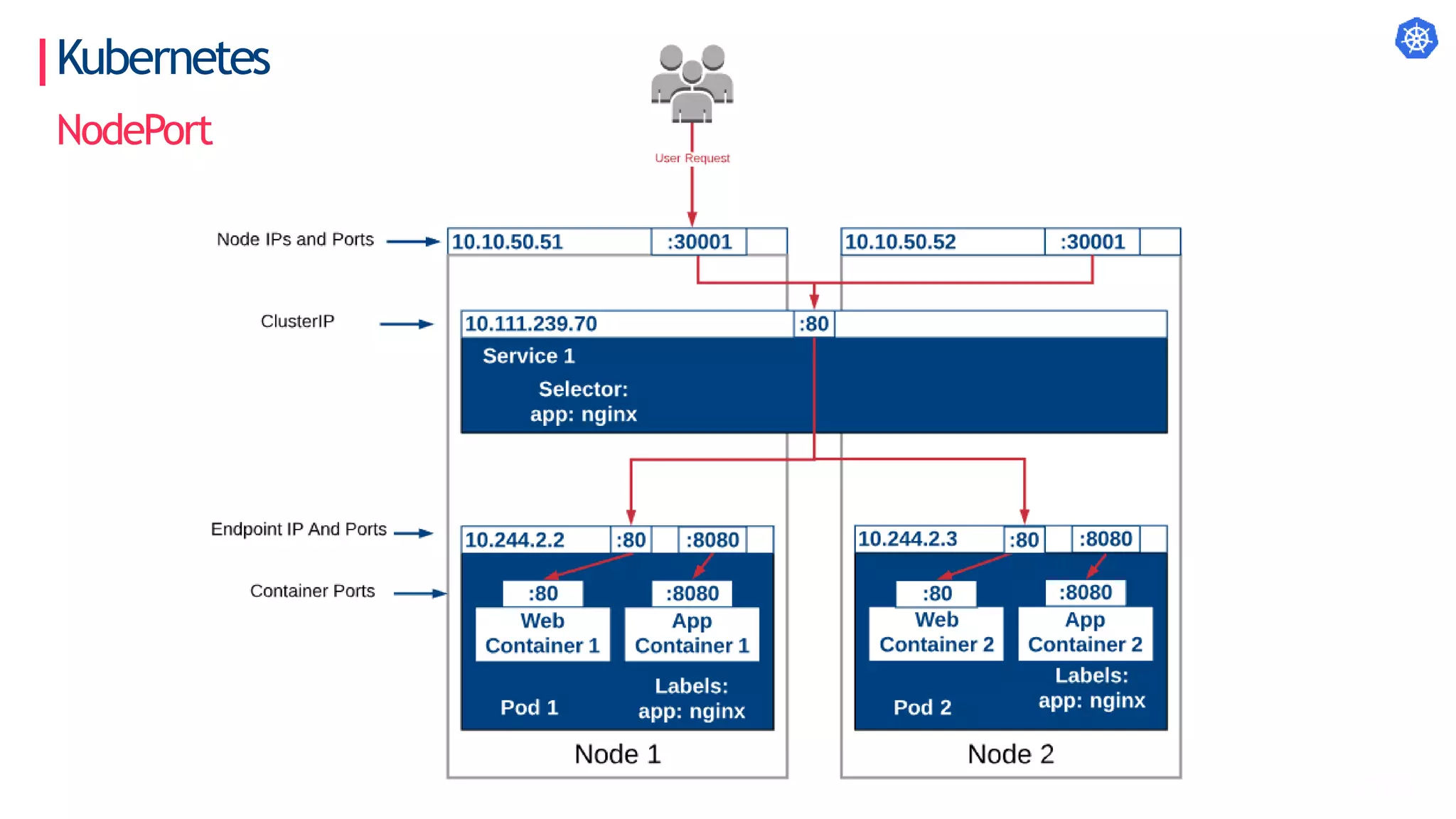 Kubernetes
NodePort
 
