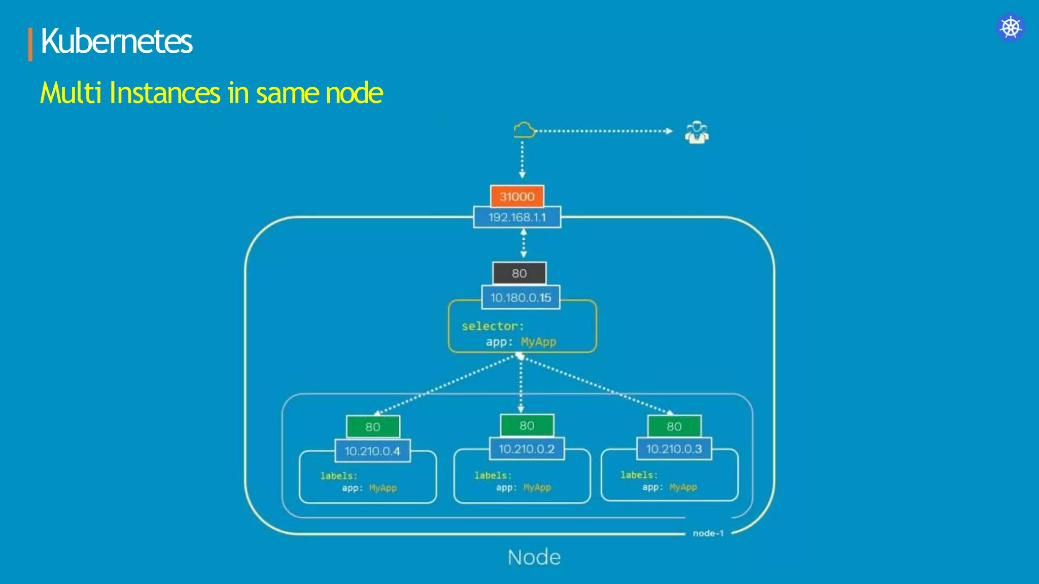Kubernetes
Multi Instances in same node
 