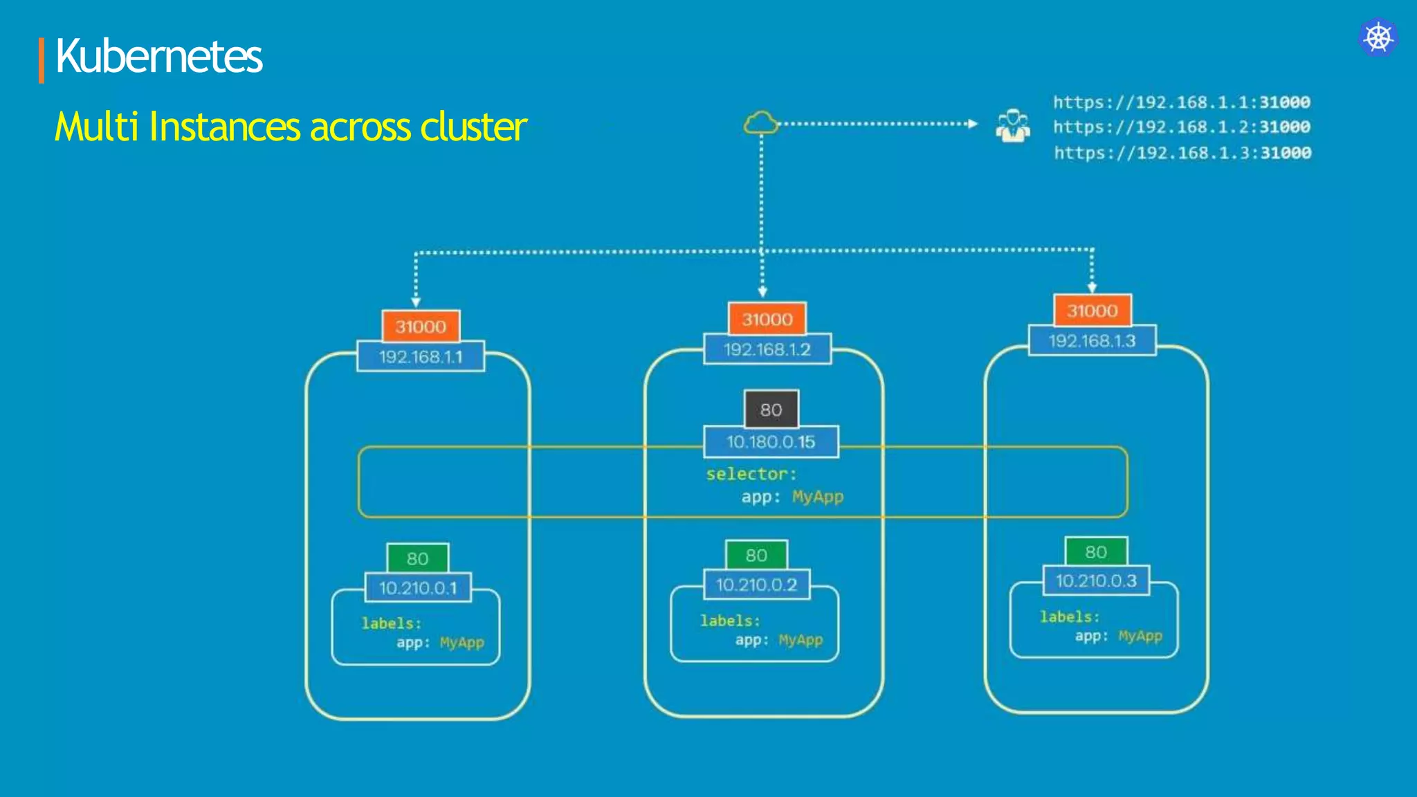 Kubernetes
Multi Instances across cluster
 