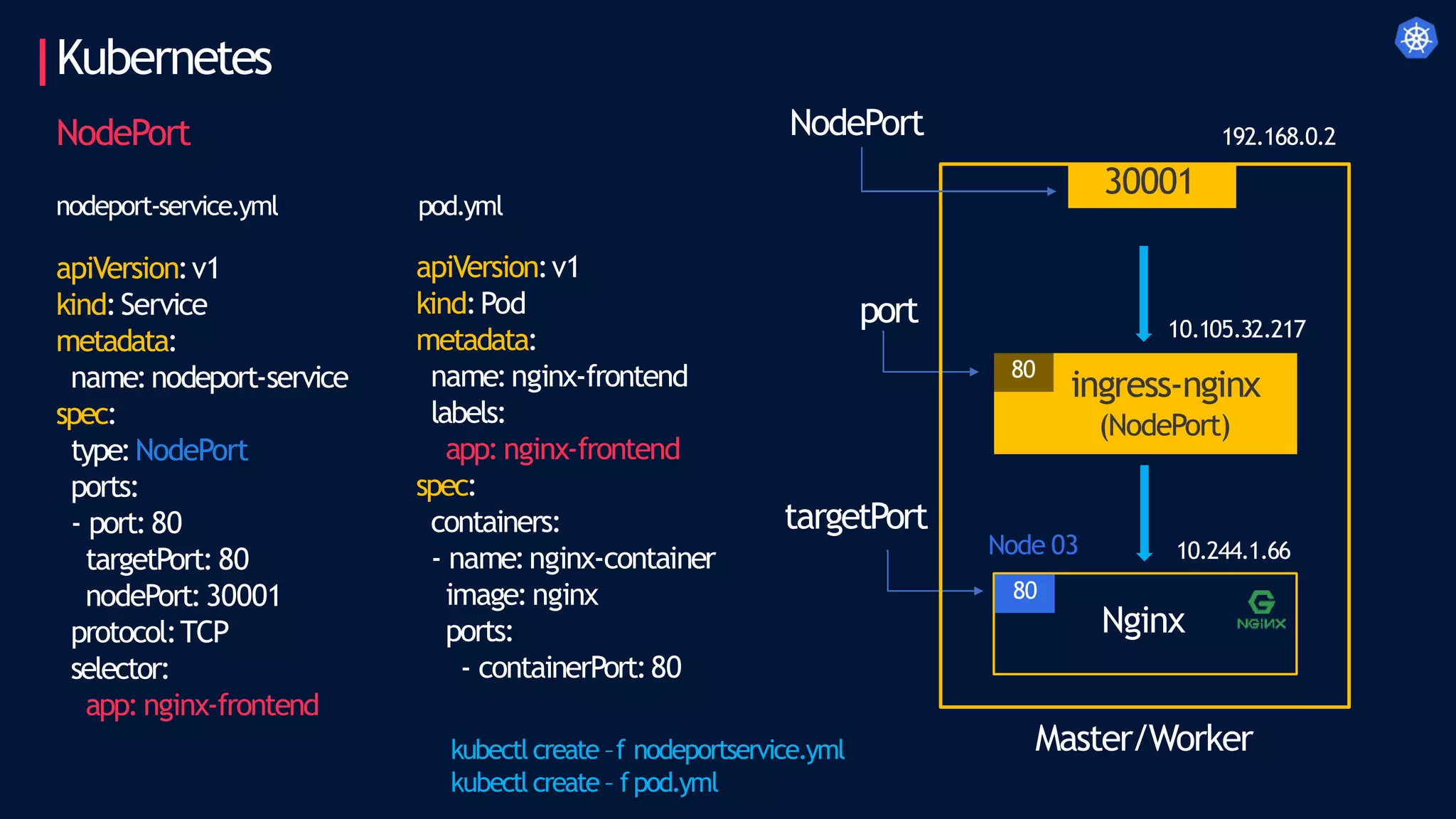 Kubernetes
NodePort
apiVersion:v1
kind:Service
metadata:
name:nodeport-service
spec:
type:NodePort
ports:
- port:80
targetPort:80
nodePort:30001
protocol:TCP
selector:
app:nginx-frontend
apiVersion:v1
kind:Pod
metadata:
name:nginx-frontend
labels:
app:nginx-frontend
spec:
containers:
- name:nginx-container
image:nginx
ports:
- containerPort:80
nodeport-service.yml pod.yml
Nginx
10.244.1.66
Node 03
ingress-nginx
(NodePort)
10.105.32.217
80
80
targetPort
port
192.168.0.2
30001
NodePort
Master/Worker
kubectlcreate –f nodeportservice.yml
kubectl create– fpod.yml
 