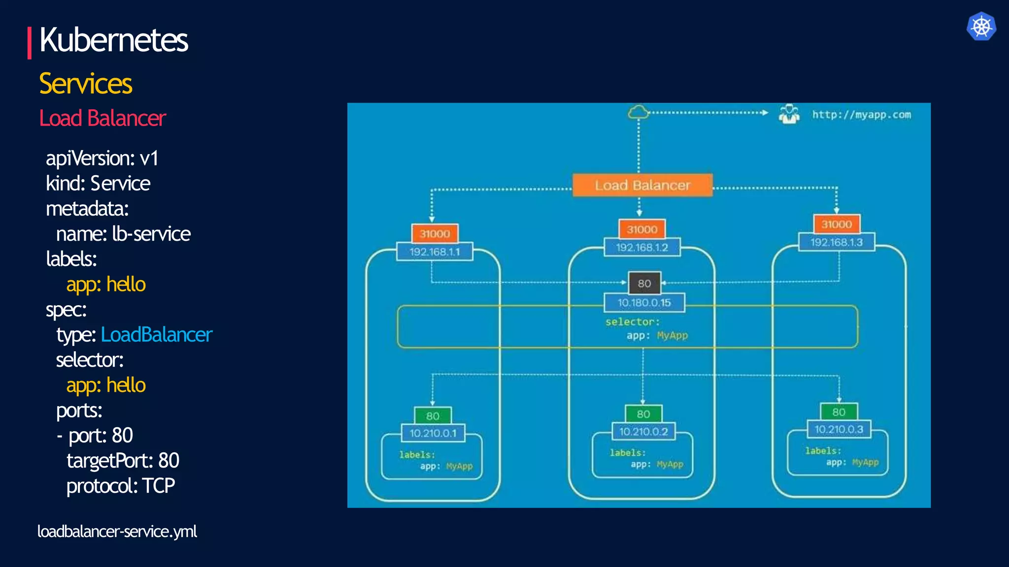 Kubernetes
Services
Load Balancer
apiVersion:v1
kind: Service
metadata:
name:lb-service
labels:
app:hello
spec:
type:LoadBalancer
selector:
app:hello
ports:
- port:80
targetPort:80
protocol:TCP
loadbalancer-service.yml
 
